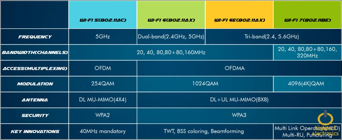 Highzer0 Electronics Be200 Wifi 7 Card | M.2 Pcie | Tri-band 2.4/5/6 Ghz | Up to 5.8 Gbps | Gaming for Pc | Supports Bluetooth 5.4 & Intel