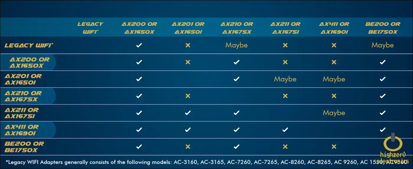 Wifi 6e Adapter for Intel Ax211 | Tri-band Up to 2.4 Gbps | Cnvio2 M.2 | Bluetooth 5.3 Support | Requires 11th Gen and Above Cpus Windows